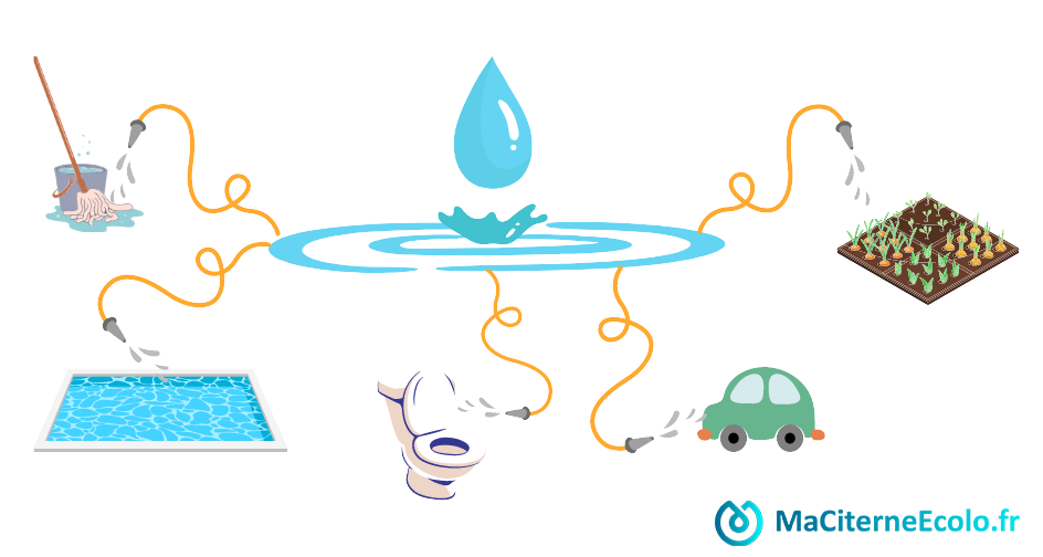 Illustratie van de mogelijke toepassingen van opgevangen regenwater